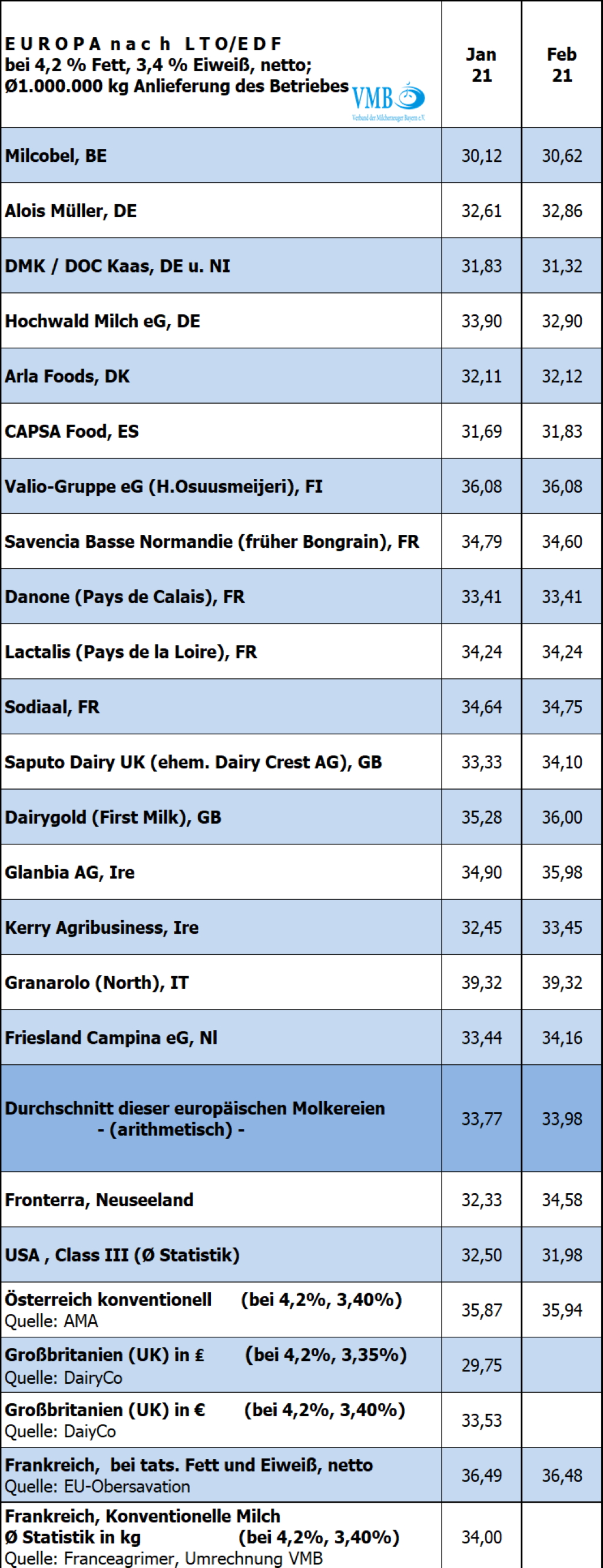 LTO-Milchpreis Februar 2021