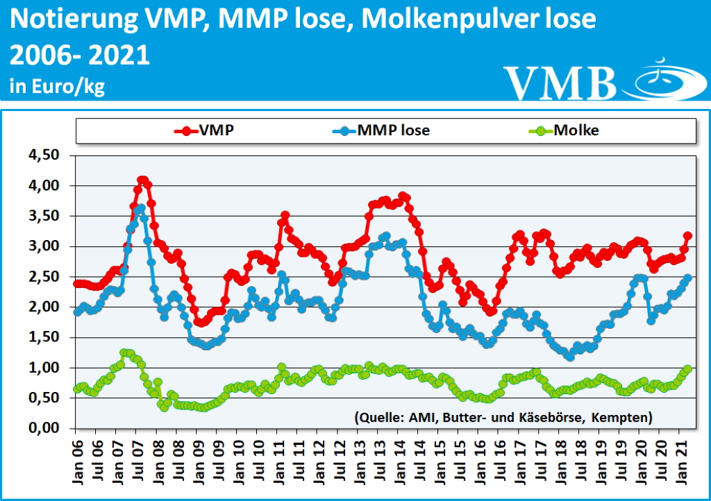Milchmarktbericht KW 14