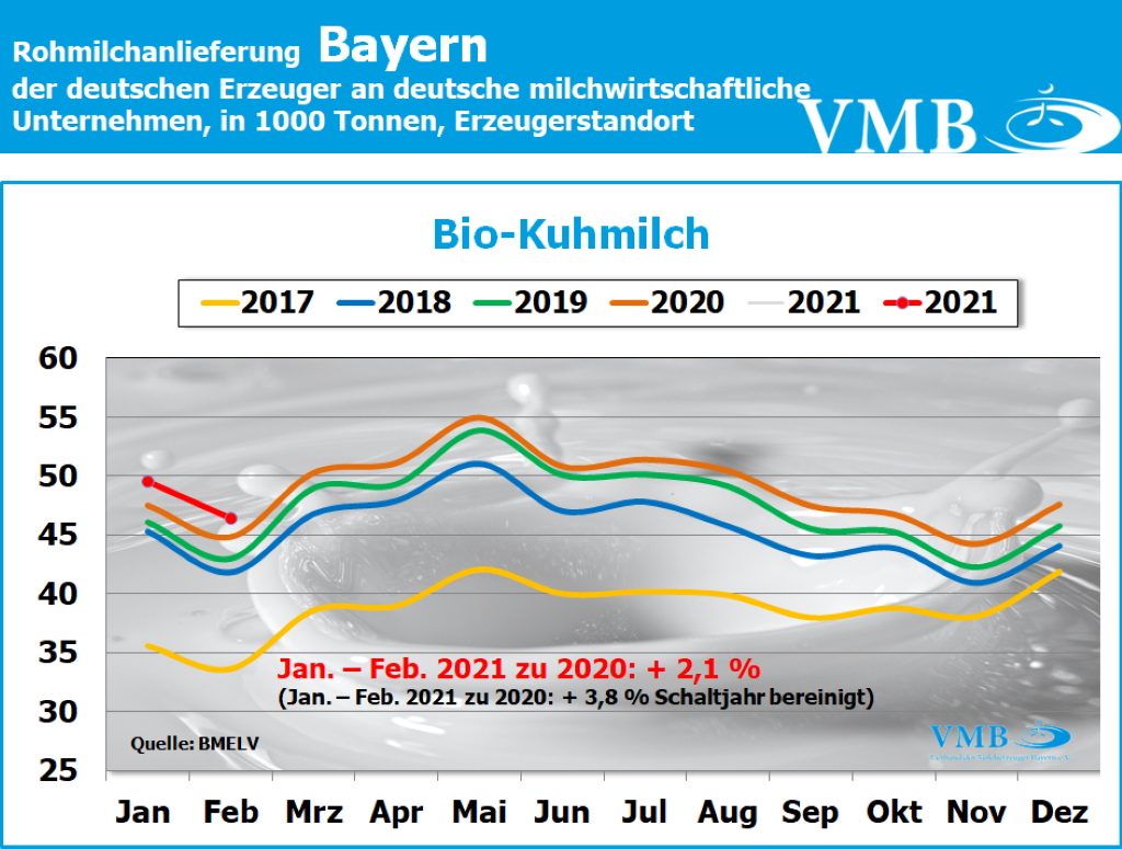 Milchanlieferung Deutschland Februar 2021