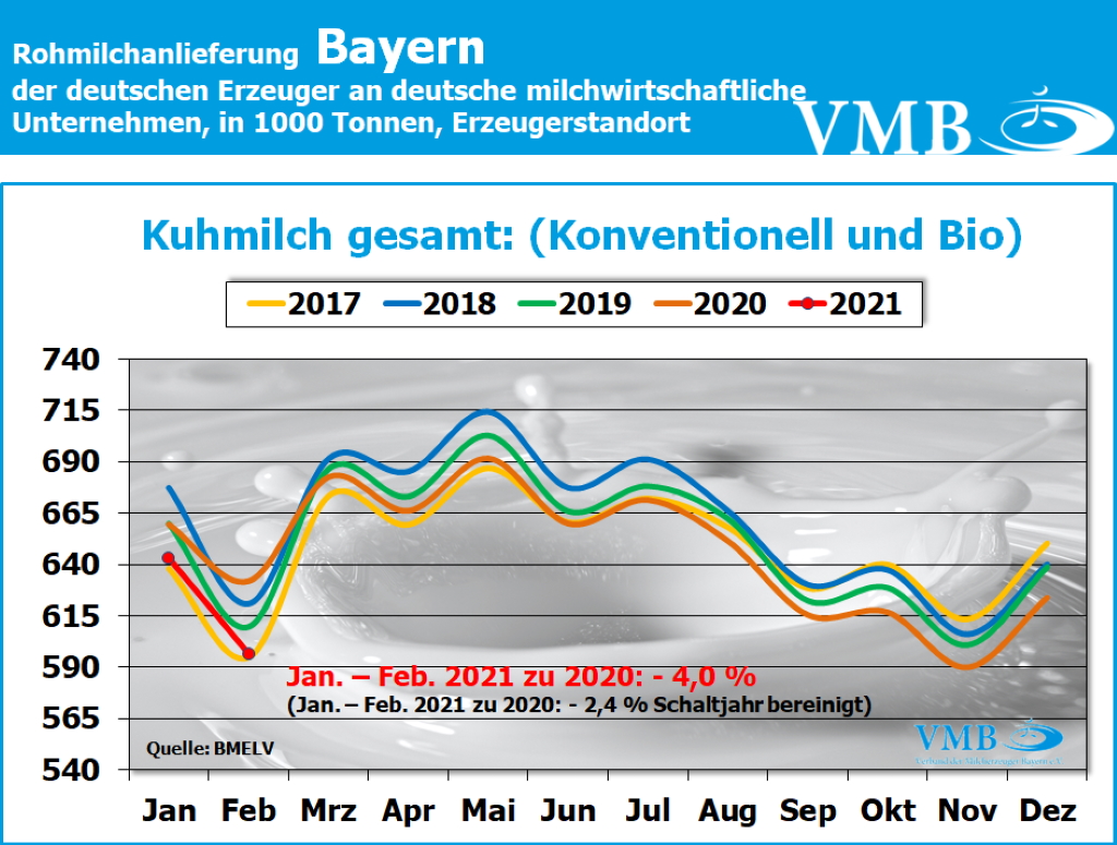 Milchanlieferung Deutschland Februar 2021