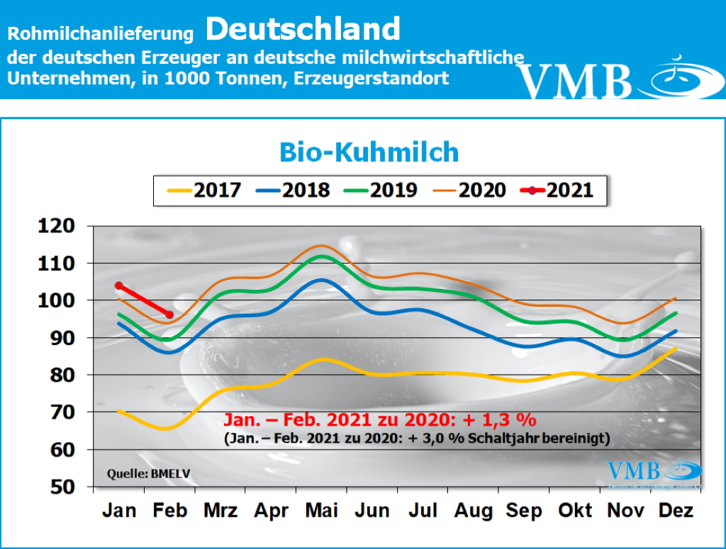 Milchanlieferung Deutschland Februar 2021