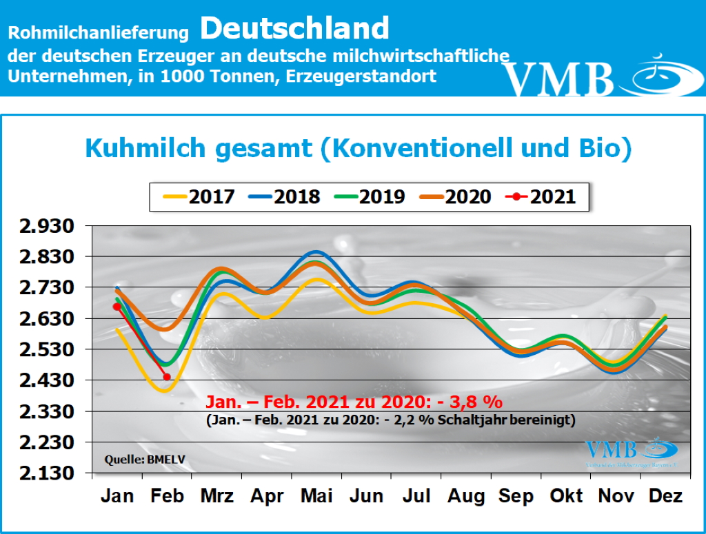Milchanlieferung Deutschland Februar 2021