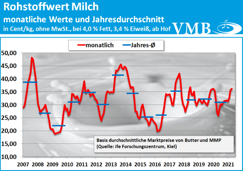 Kieler Rohstoffwert April 2021