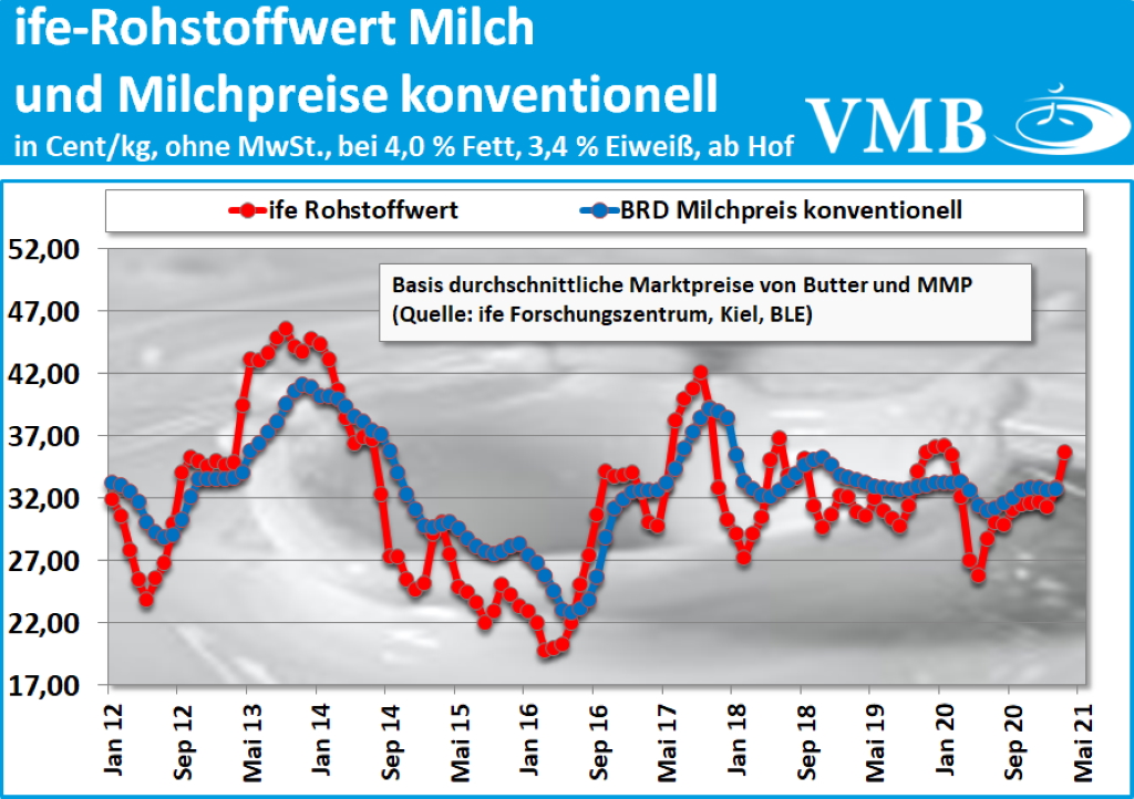 Kieler Rohstoffwert April 2021