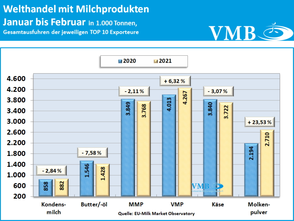 Globaler Handel Februar 2021