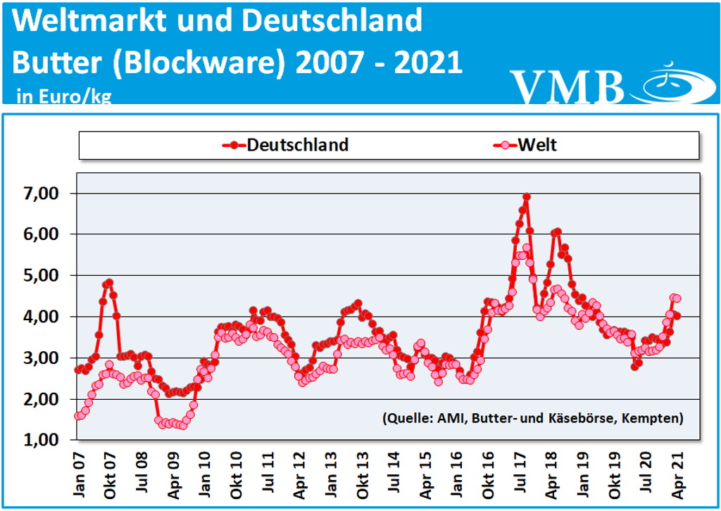 Global Dairy Trade (GDT): Auktion vom 18. Mai 2021