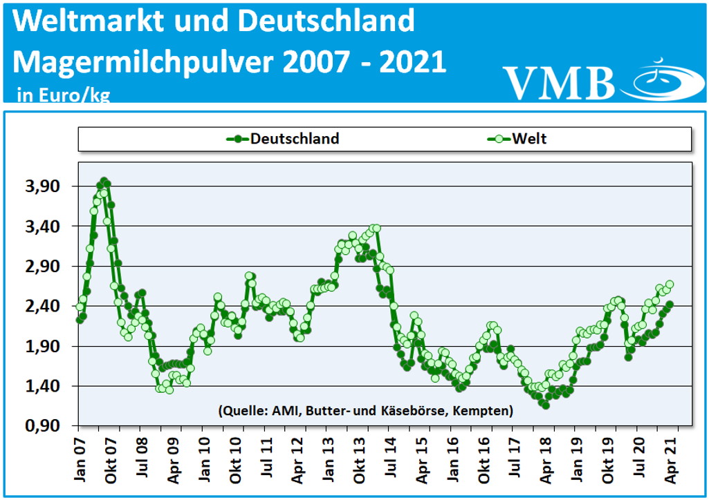 Global Dairy Trade (GDT): Auktion vom 18. Mai 2021