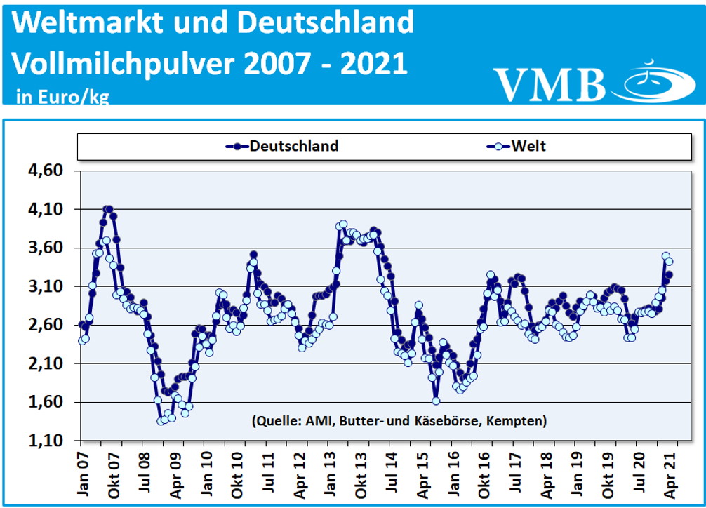 Global Dairy Trade (GDT): Auktion vom 18. Mai 2021