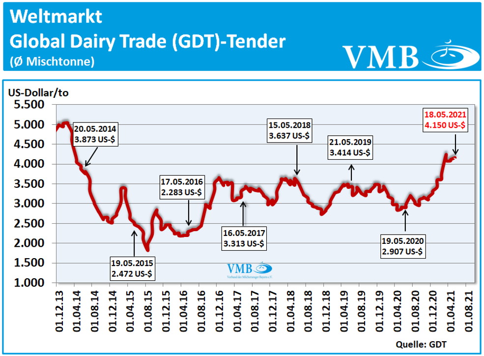 Global Dairy Trade (GDT): Auktion vom 18. Mai 2021