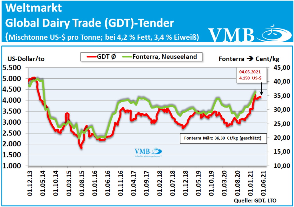 Global Dairy Trade (GDT): Auktion vom 18. Mai 2021