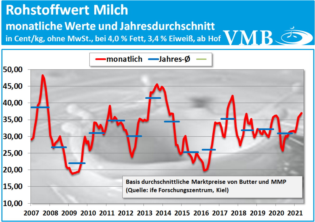 Kieler Rohstoffwert Mai 2021