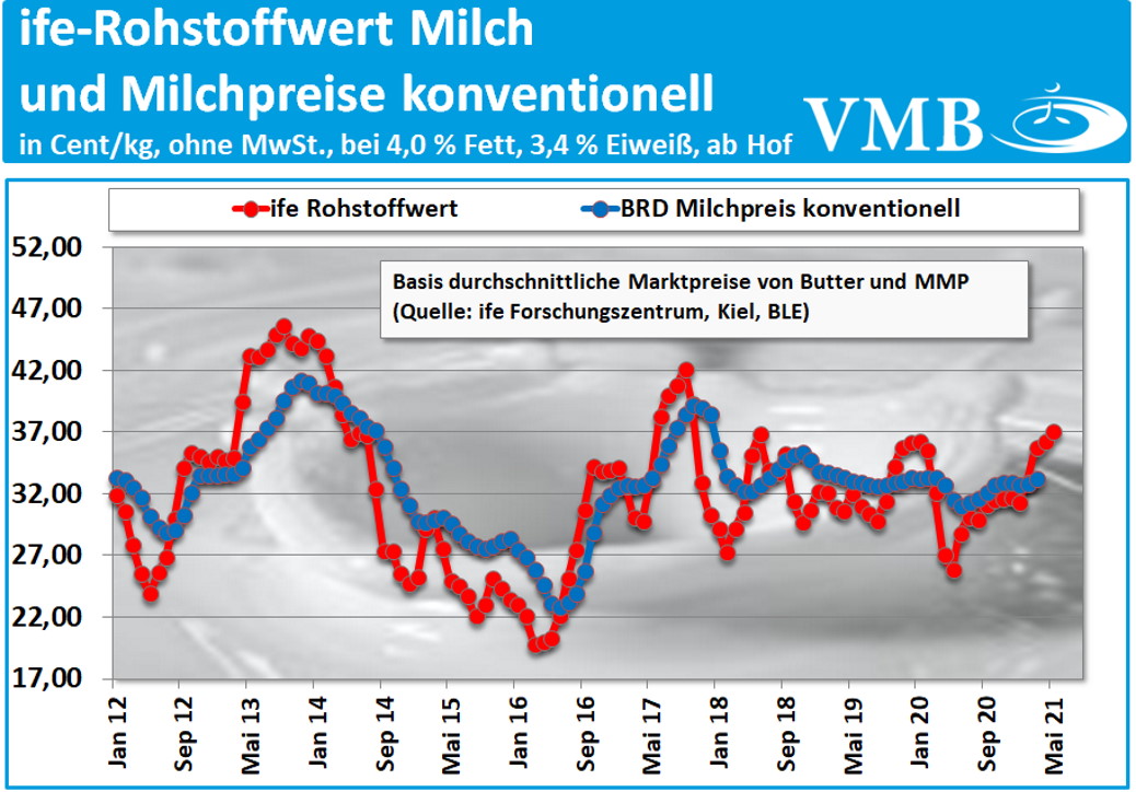 Kieler Rohstoffwert Mai 2021