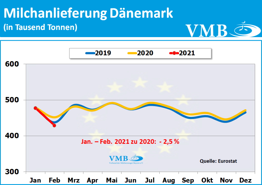 EU-Milchanlieferung Februar 2021