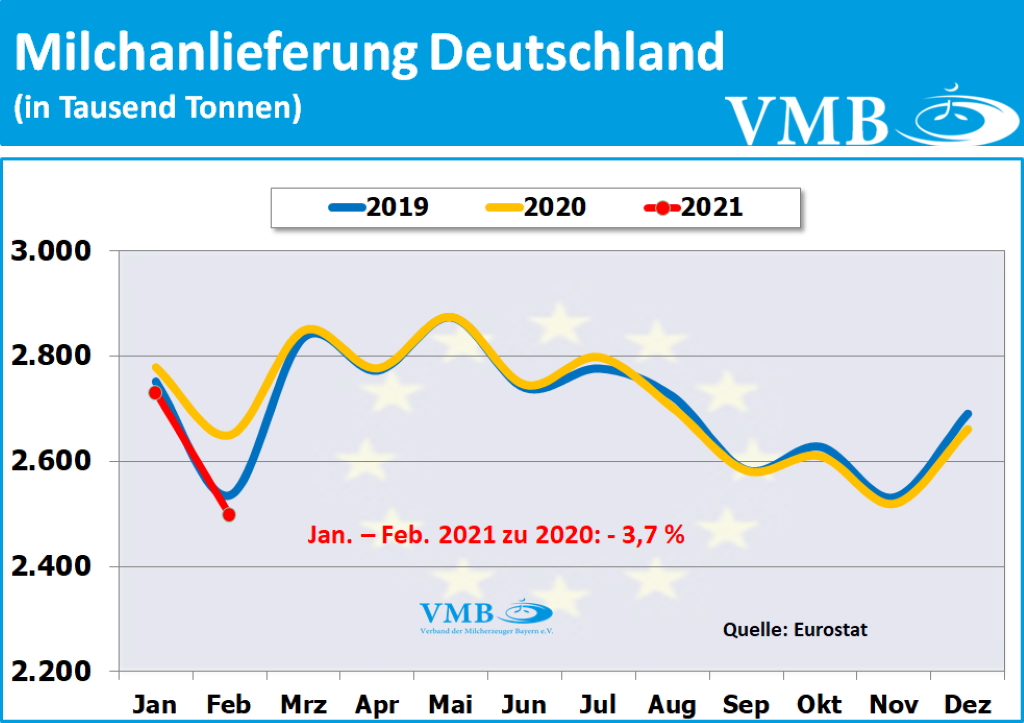 EU-Milchanlieferung Februar 2021