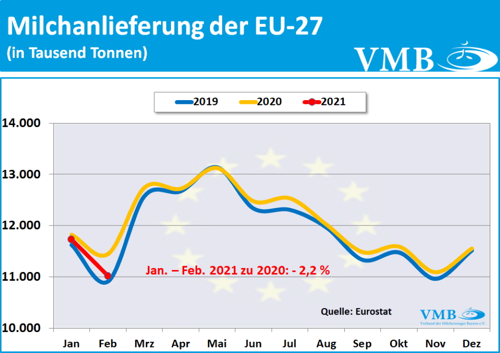 EU-Milchanlieferung Februar 2021