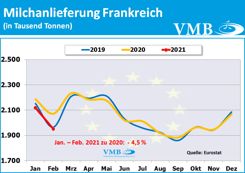 EU-Milchanlieferung Februar 2021