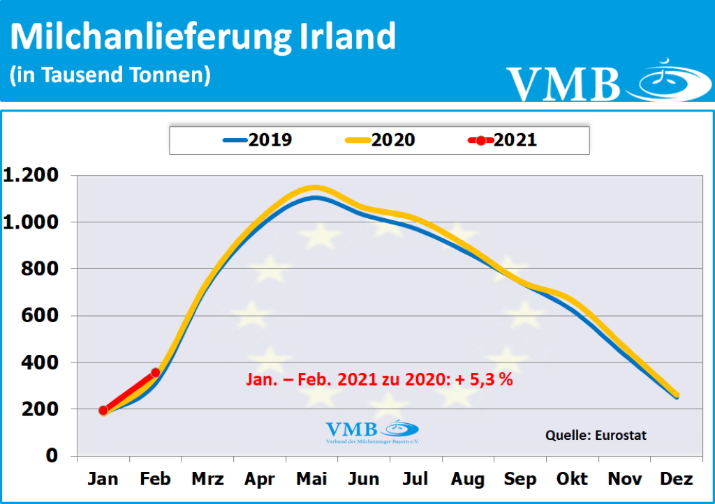 EU-Milchanlieferung Februar 2021