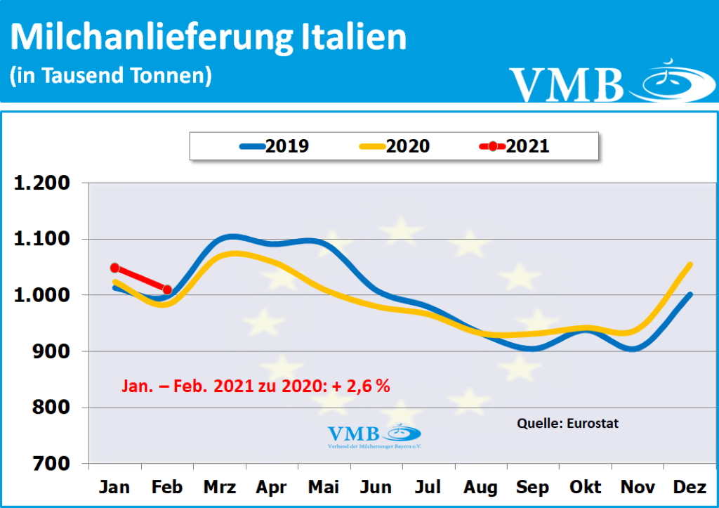EU-Milchanlieferung Februar 2021