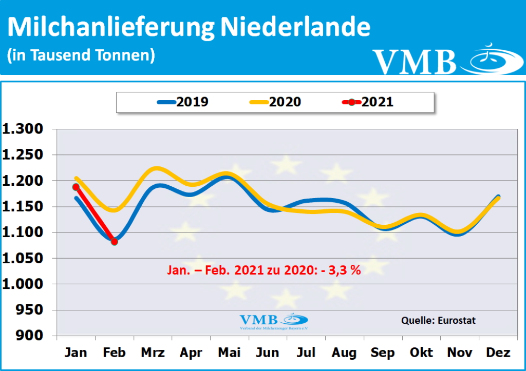EU-Milchanlieferung Februar 2021