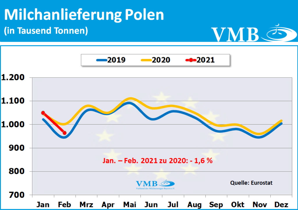 EU-Milchanlieferung Februar 2021
