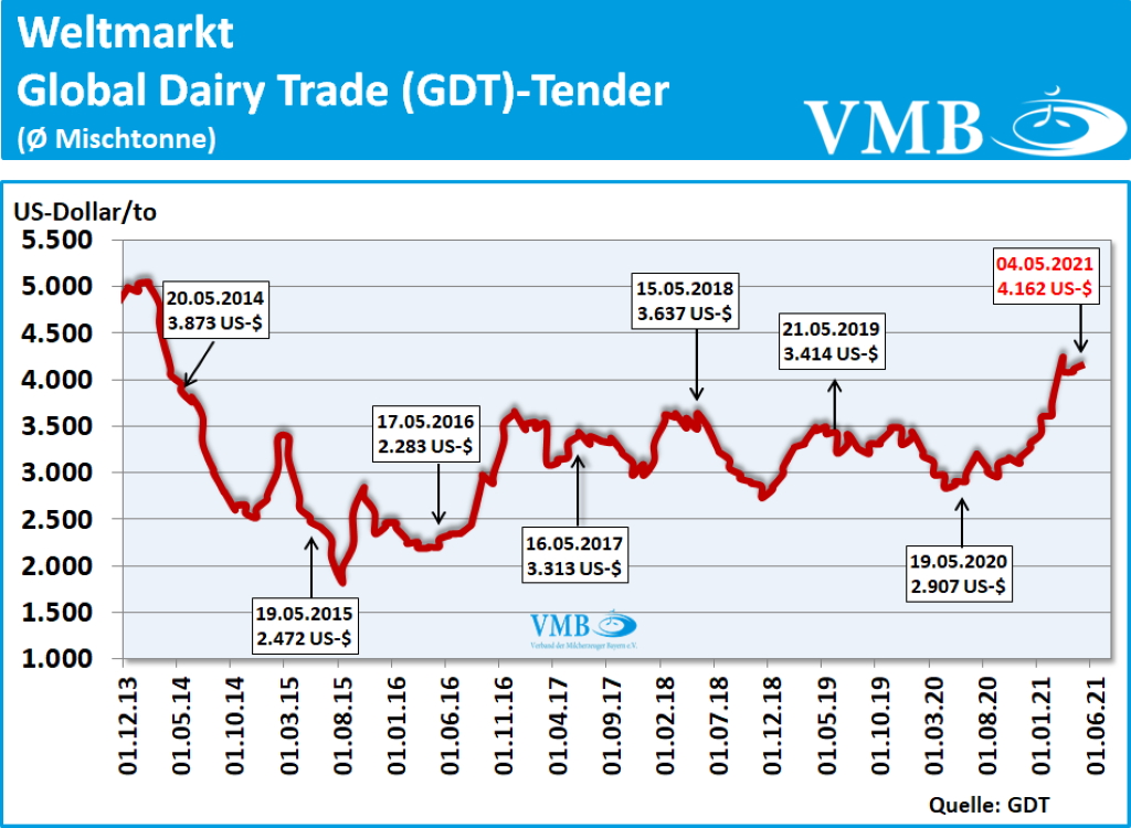 GDT Tender 4.05.2021