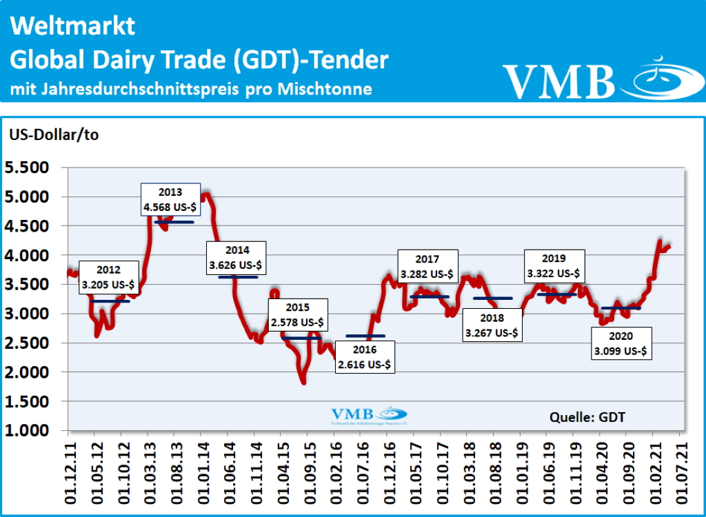GDT Tender 4.05.2021