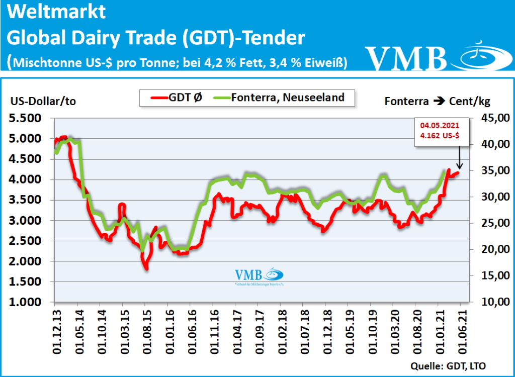 GDT Tender 4.05.2021