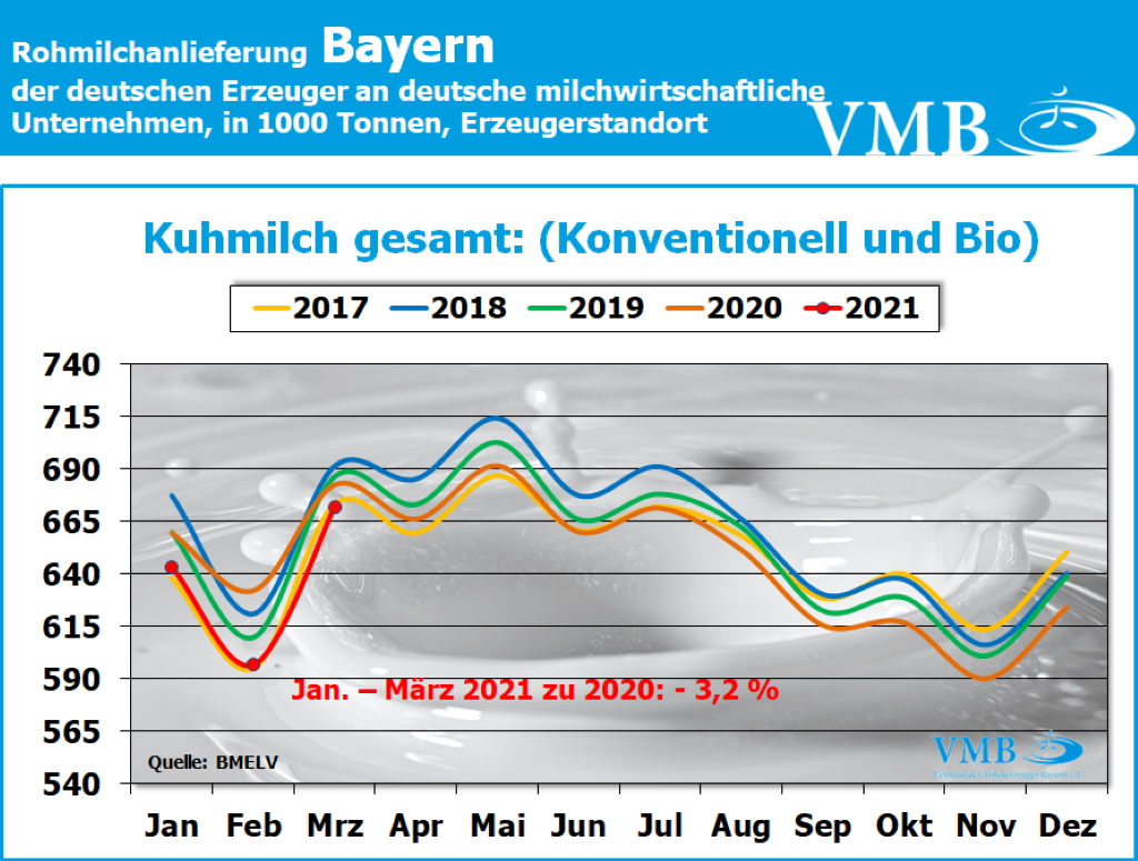 Milchanlieferung Deutschland März 2021