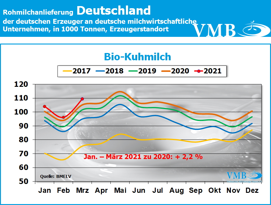 Milchanlieferung Deutschland März 2021