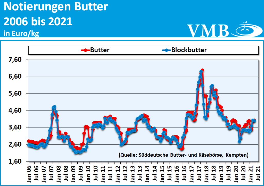 Milchmarktbericht KW 19