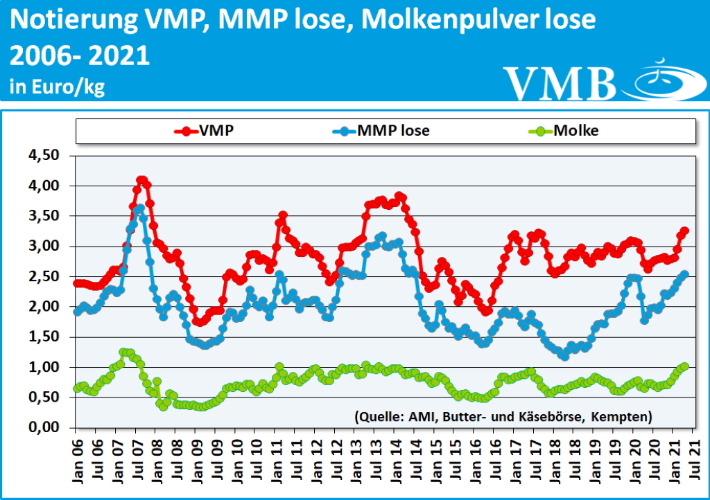 Milchmarktbericht KW 19