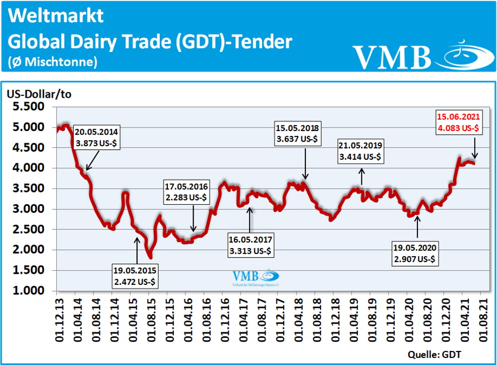 Global Dairy Trade (GDT): Auktion vom 15. Juni 2021