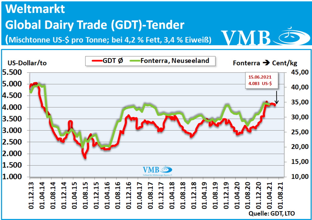 Global Dairy Trade (GDT): Auktion vom 15. Juni 2021