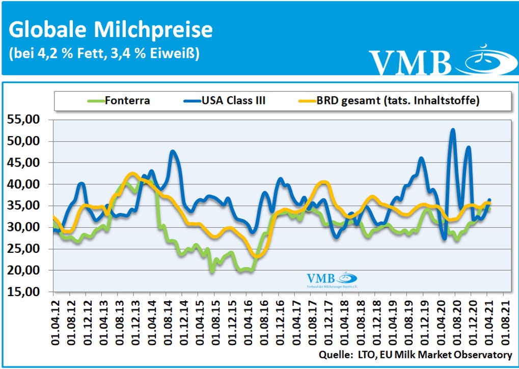 Global Dairy Trade (GDT): Auktion vom 15. Juni 2021