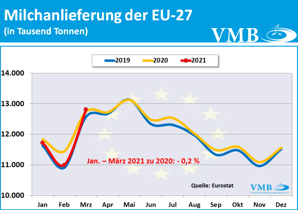 EU-Milchanlieferungen März 2021