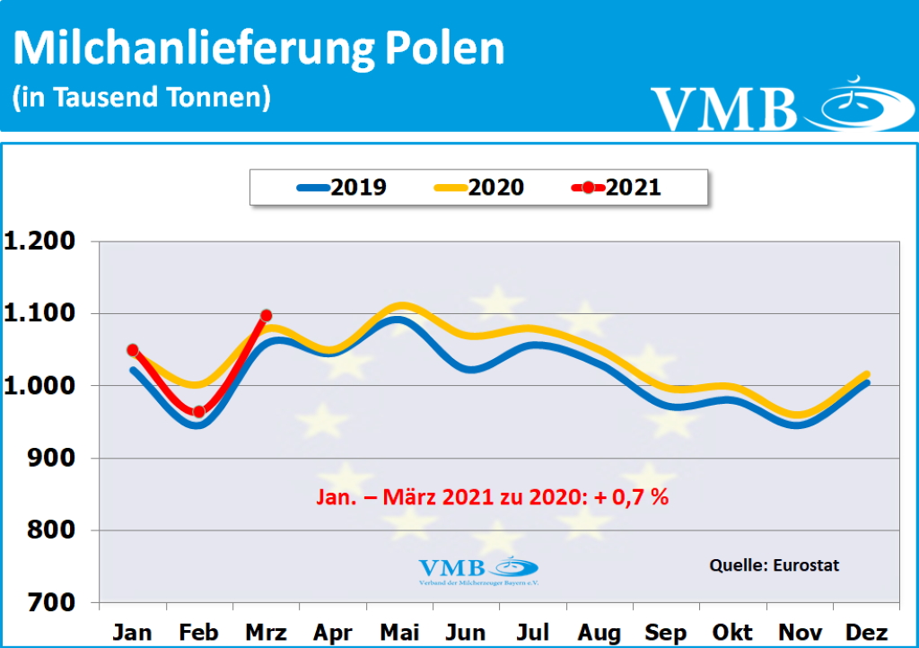 EU-Milchanlieferungen März 2021