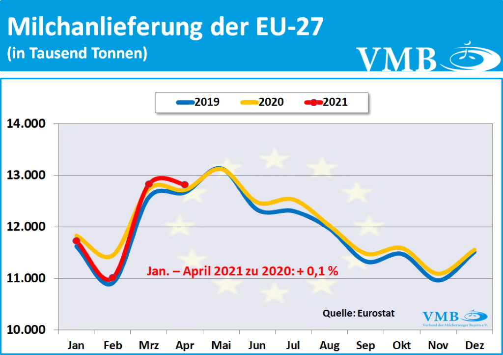 EU-Milchanlieferungen April 2021