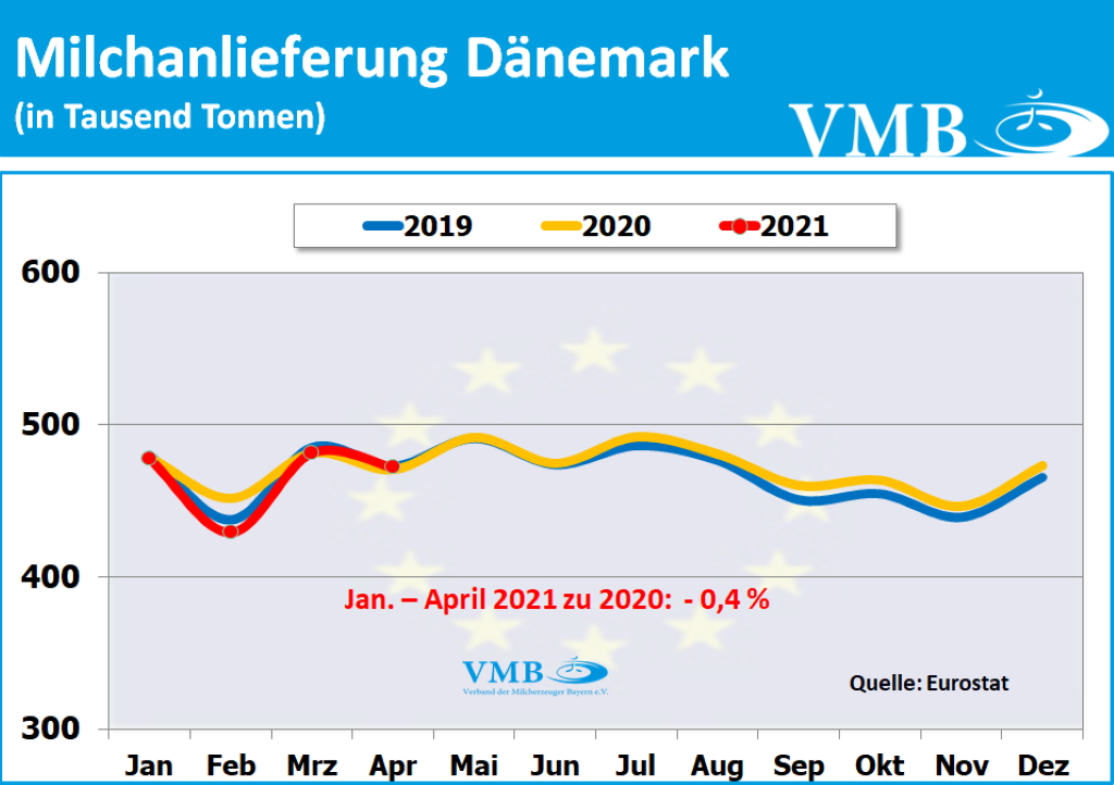 EU-Milchanlieferungen April 2021