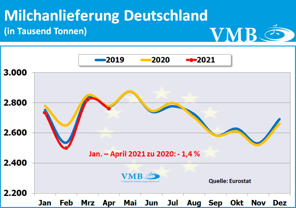 EU-Milchanlieferungen April 2021