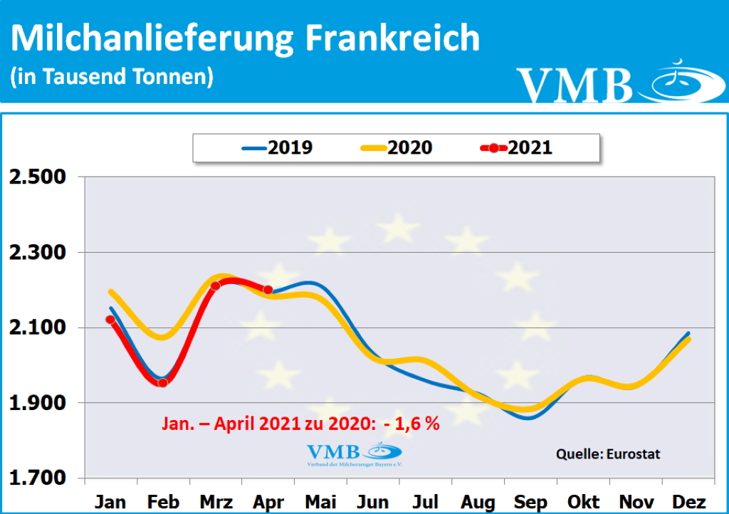 EU-Milchanlieferungen April 2021