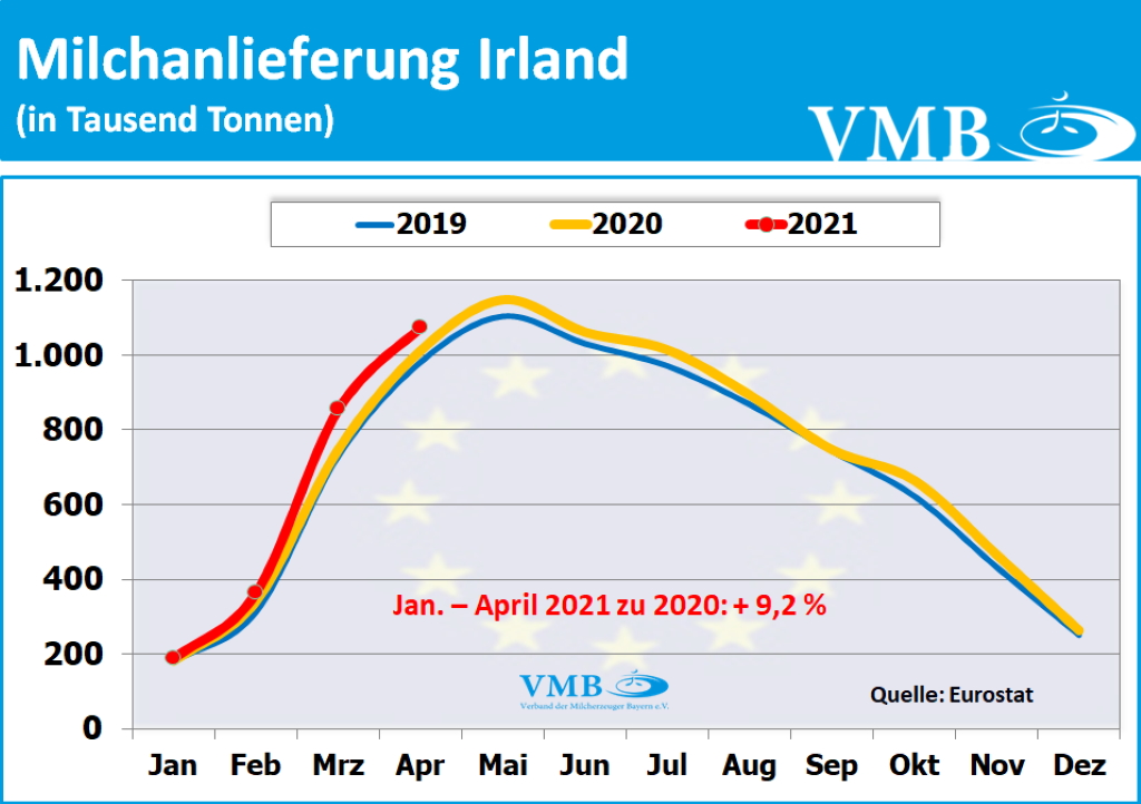 EU-Milchanlieferungen April 2021