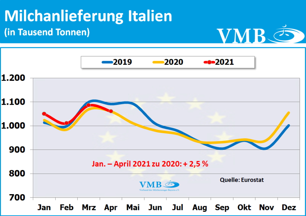 EU-Milchanlieferungen April 2021