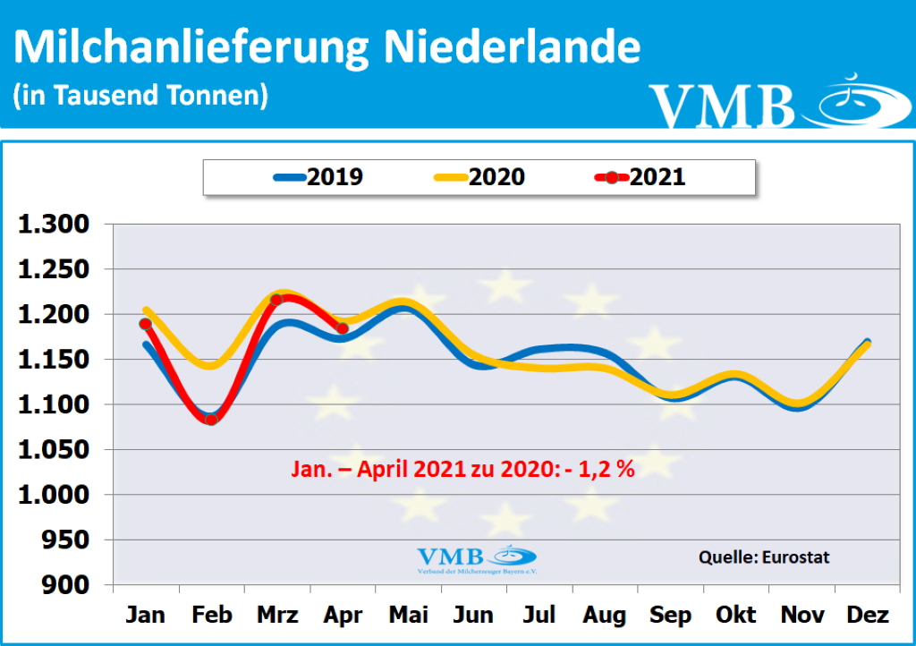 EU-Milchanlieferungen April 2021