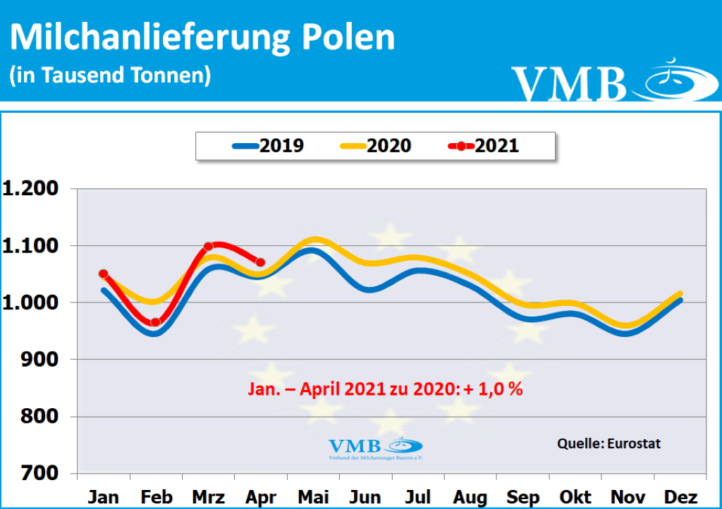 EU-Milchanlieferungen April 2021