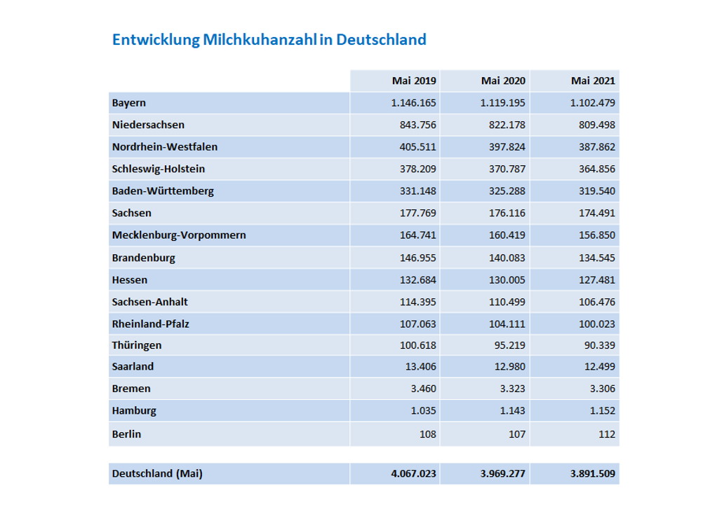 Milchviehhalter in Bayern Stand Mai 2021