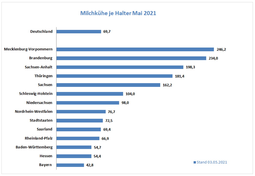Milchviehhalter in Bayern Stand Mai 2021