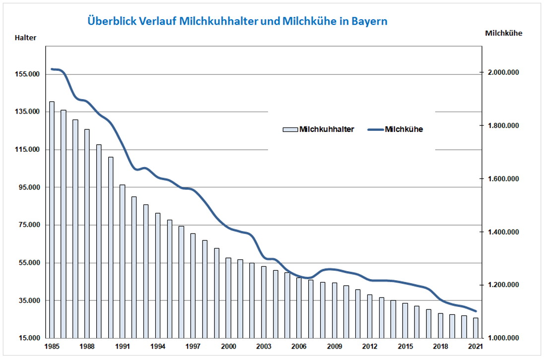 Milchviehhalter in Bayern Stand Mai 2021