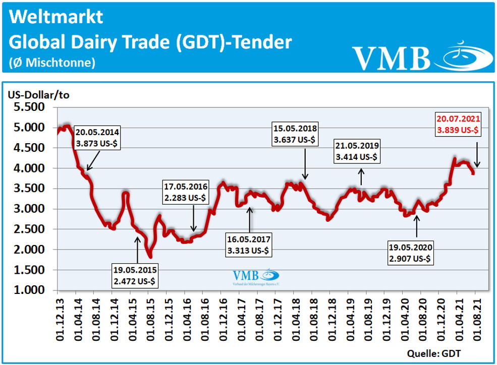 Global Dairy Trade (GDT): Auktion vom 20. Juli 2021