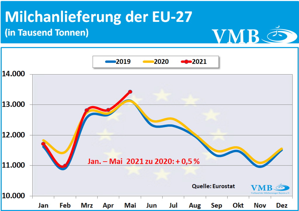 EU-Milchanlieferungen Mai 2021