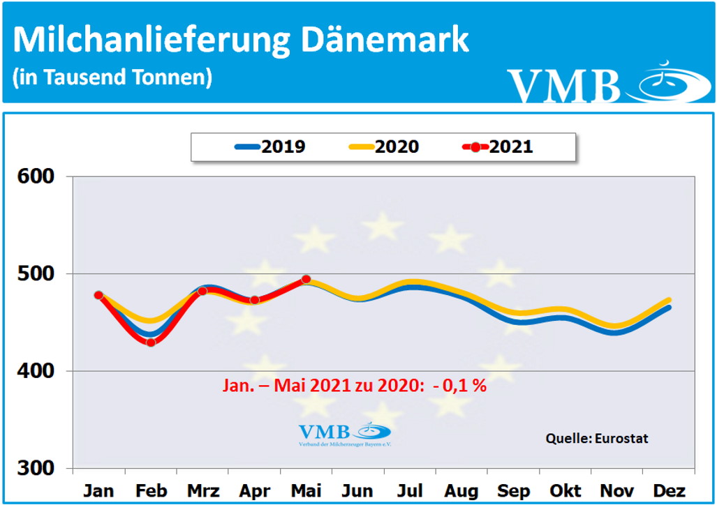 EU-Milchanlieferungen Mai 2021